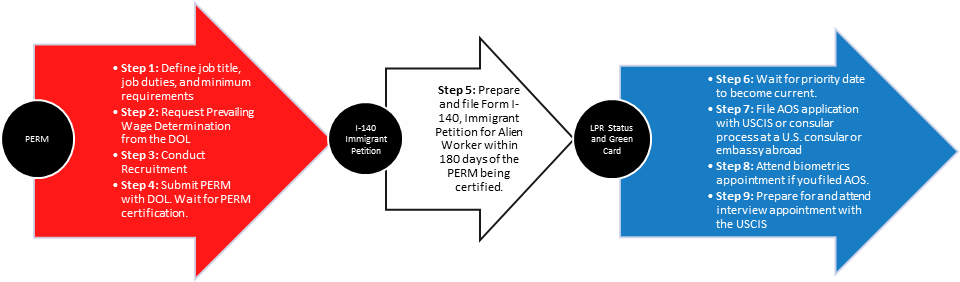 3 Steps - Green Card Process Explained for EB1, EB2, EB3, EB5